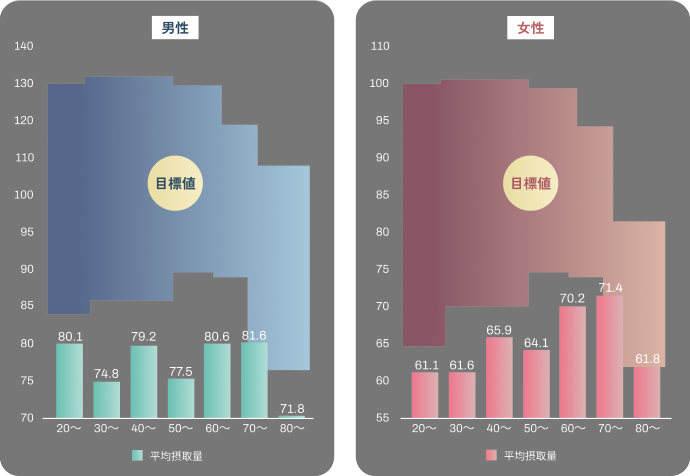 たんぱく質の平均摂取量と目標量の比較（男女別）